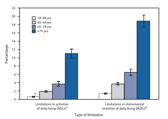 The figure shows the percentage of adults with activity limitations, by age group and type of limitation in the United States during 2010, according to the National Health Interview Survey. In 2010, the percentages of adults with limitations in activities of daily living (ADLs) and limitations in instrumental activities of daily living (IADLs) increased with age. Adults aged ≥75 years were almost three times as likely as adults aged 65-74 years (11.0% versus 3.7%) to require the help of another person with ADLs and with IADLs (18.8% versus 6.5%). Adults in each age group were more likely to require help with IADLs than with ADLs.